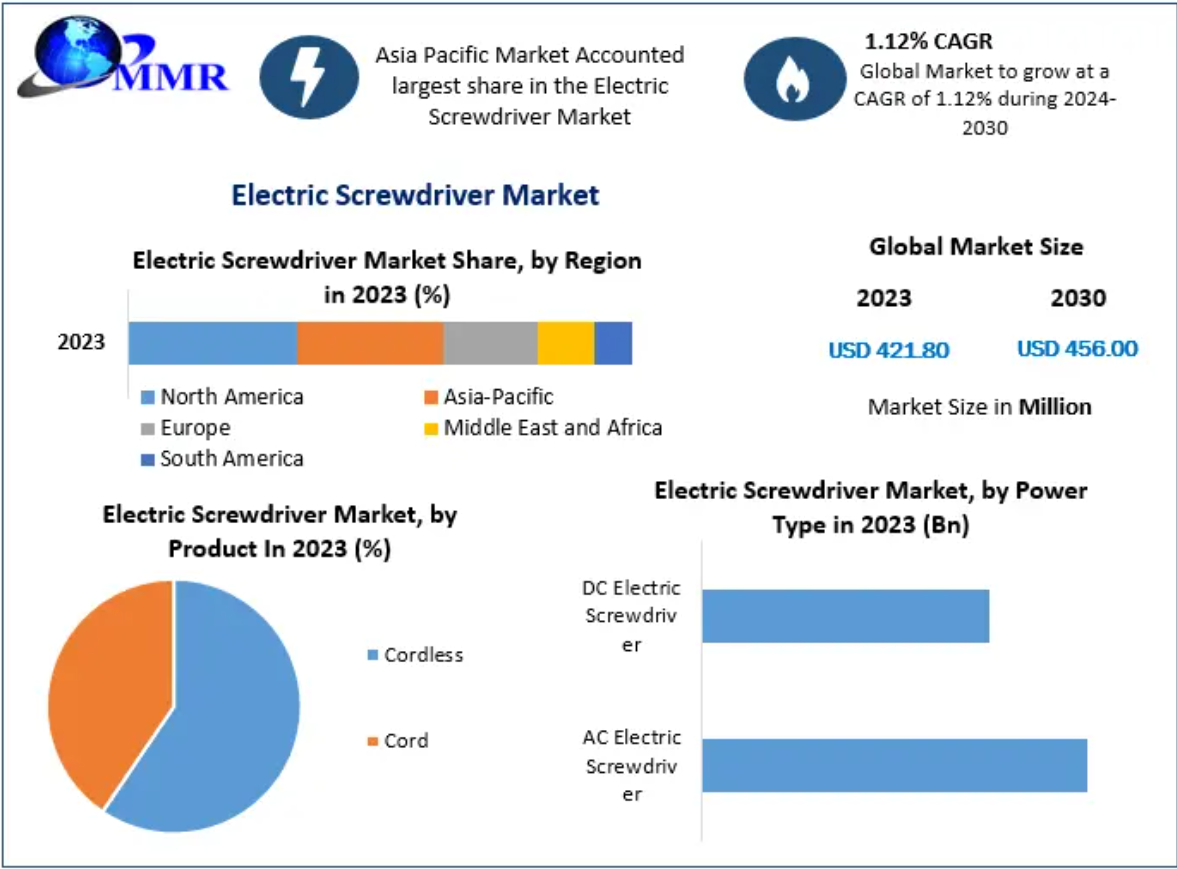 Elektriske skrutrekkermarked: Global industrianalyse og prognose (2024 -2030)